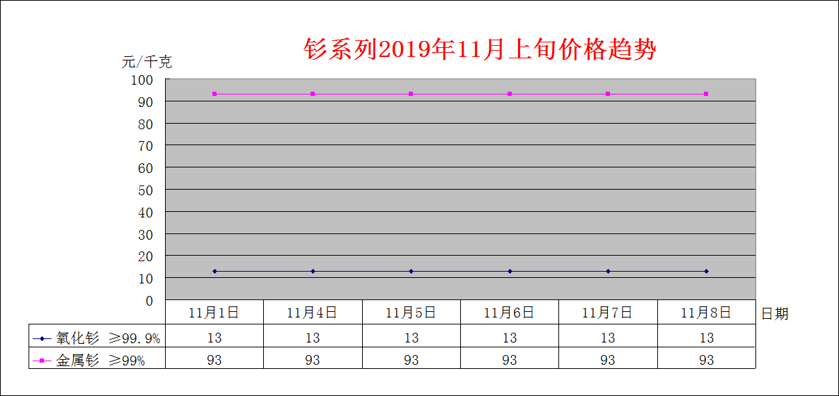 2019年11月上旬主要稀土产品价格趋势