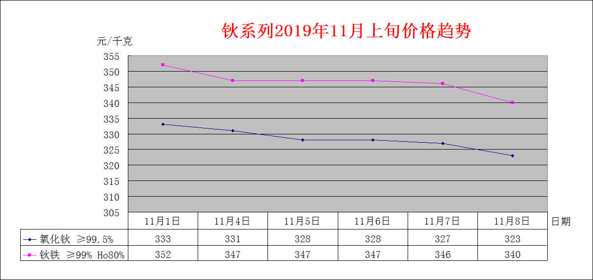 2019年11月上旬主要稀土产品价格趋势