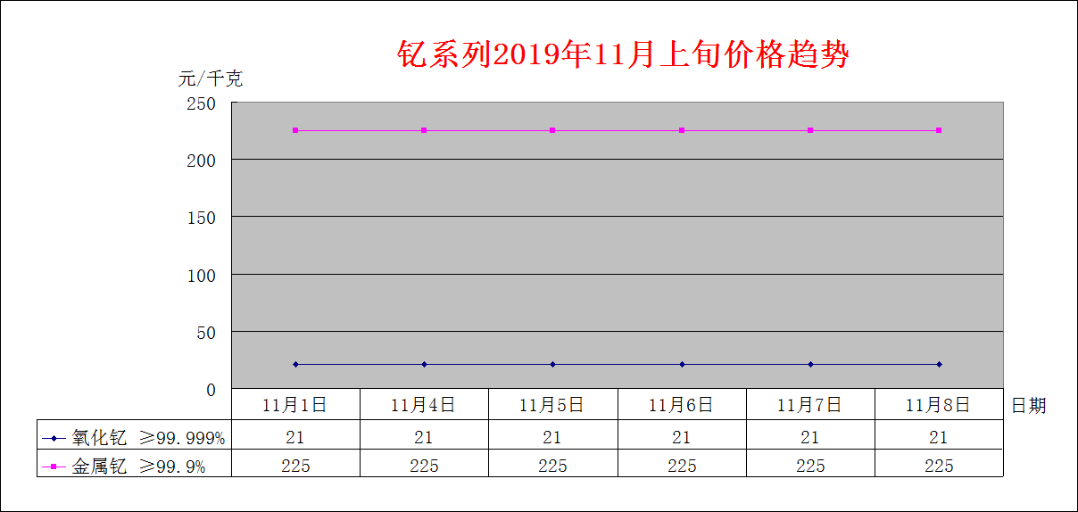 2019年11月上旬主要稀土产品价格趋势