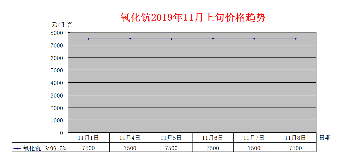 2019年11月上旬主要稀土产品价格趋势