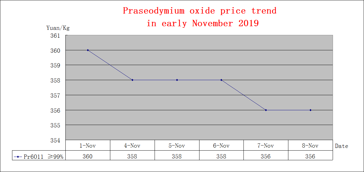 Price trends of major rare earth products in early November 2019