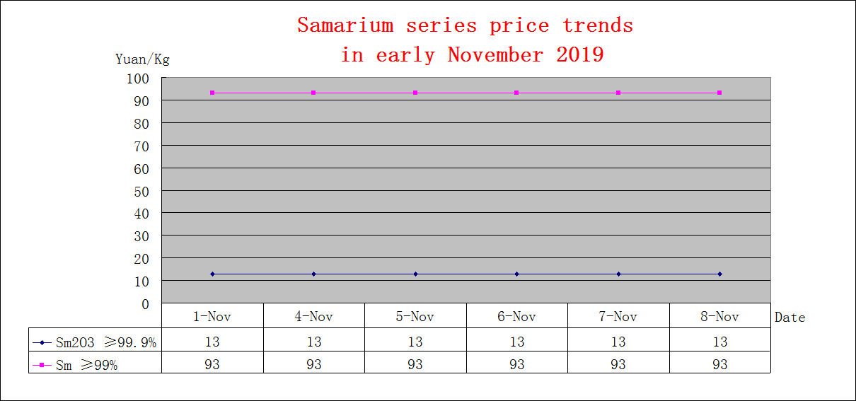 Price trends of major rare earth products in early November 2019