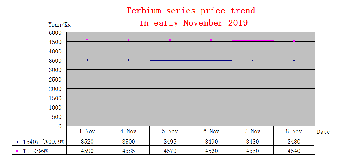 Price trends of major rare earth products in early November 2019