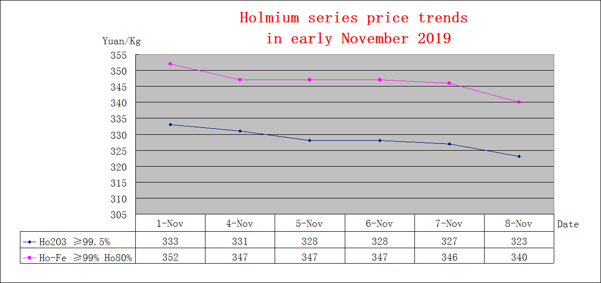 Price trends of major rare earth products in early November 2019