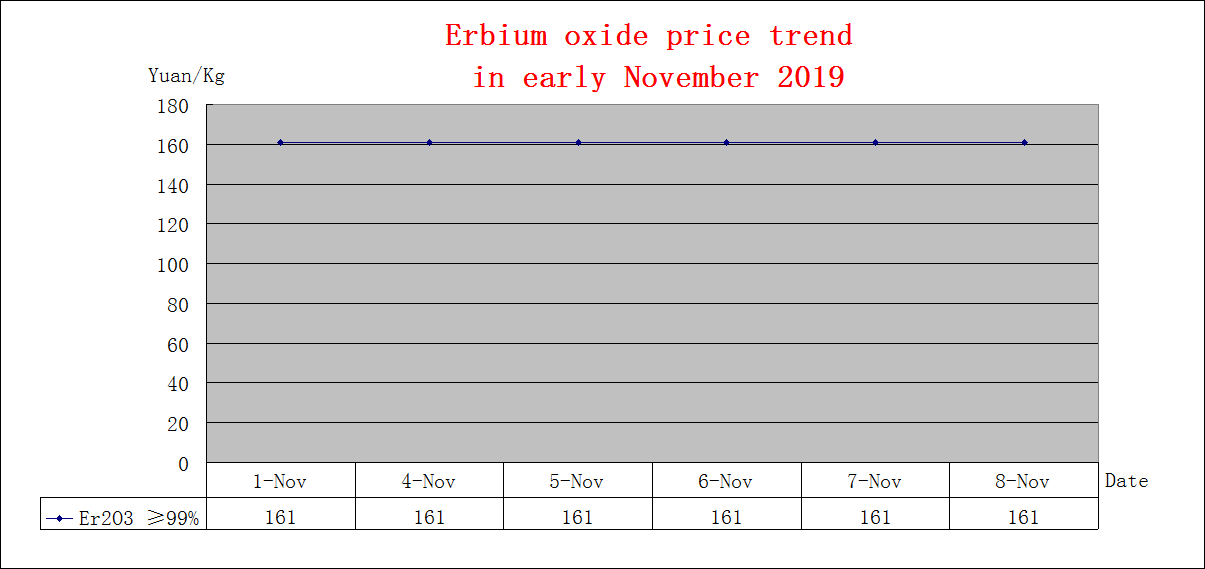 Price trends of major rare earth products in early November 2019