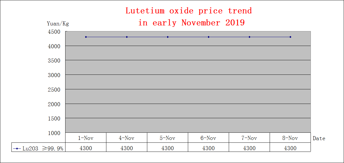 Price trends of major rare earth products in early November 2019