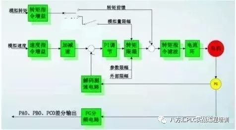 剖析伺服系统的三种控制方式对比,如何选用最合适的伺服电机？