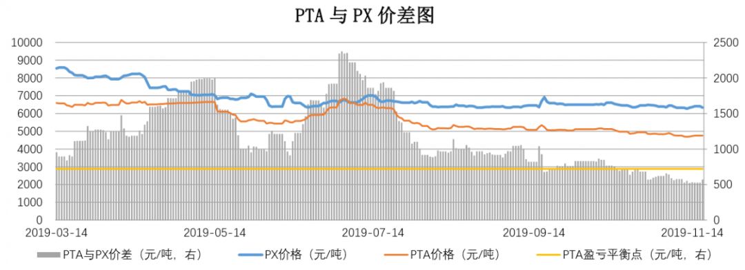 【钜鑫资本】20191118聚酯产业链价差跟踪