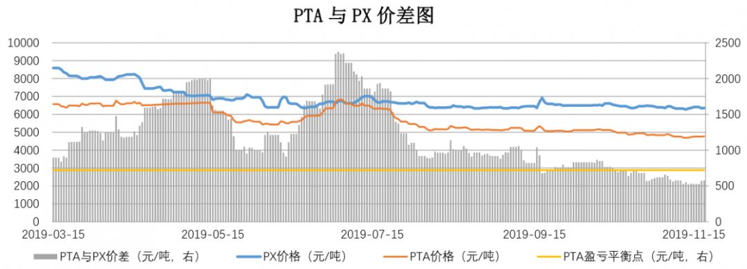 【钜鑫资本】20191119聚酯产业链价差跟踪