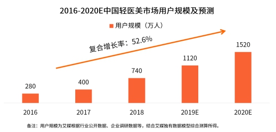 2020年中国轻医美用户或超1500万人