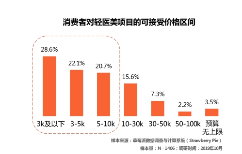 2020年中国轻医美用户或超1500万人