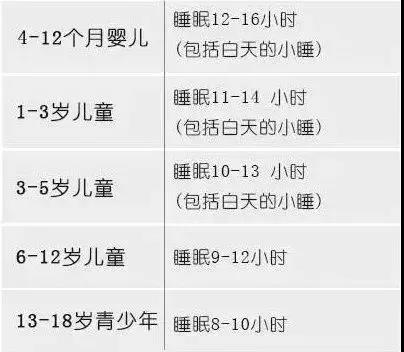 想让孩子智商高,睡眠健康要重视!附0-18岁睡眠时间表,你家娃合格了吗? 想让孩子智商高,睡眠健康要重视!附0-18岁睡眠时间表,你家娃合格了吗?