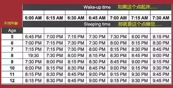 想让孩子智商高,睡眠健康要重视!附0-18岁睡眠时间表,你家娃合格了吗? 想让孩子智商高,睡眠健康要重视!附0-18岁睡眠时间表,你家娃合格了吗?