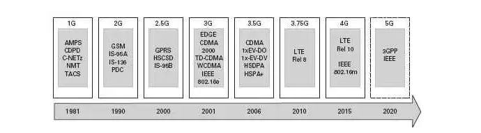 5G是什么?一篇文章搞定! 5G是什么?一篇文章搞定!