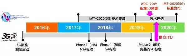 5G牌照即将发放,关于5G你必须知道的事 5G牌照即将发放,关于5G你必须知道的事