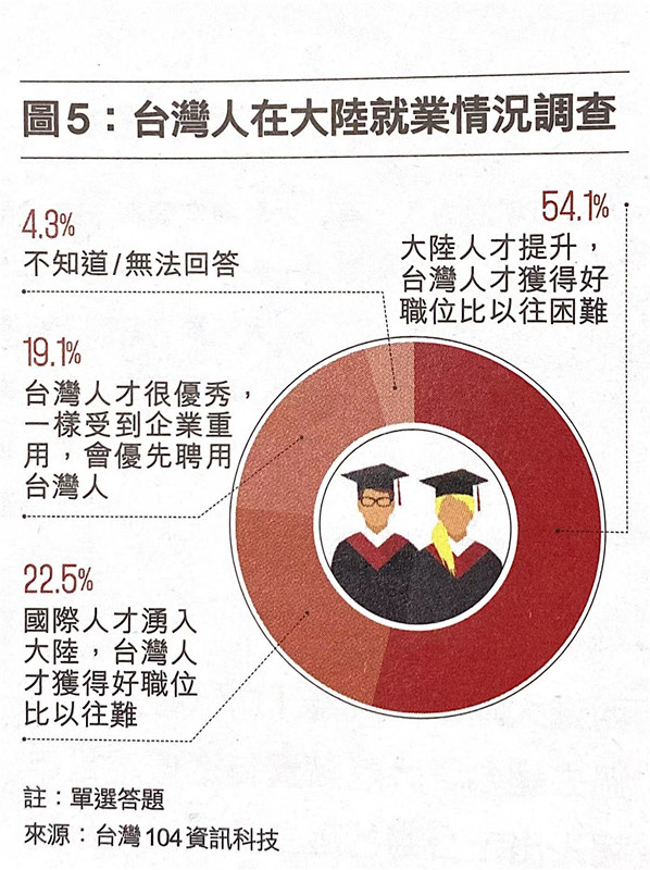 “西进”热“北上”冷 台港“陆漂”青年何以冰火两重天