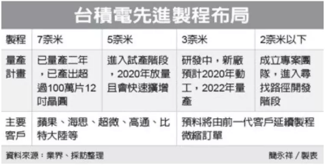 不止3nm，台积电自有封测厂也在路上