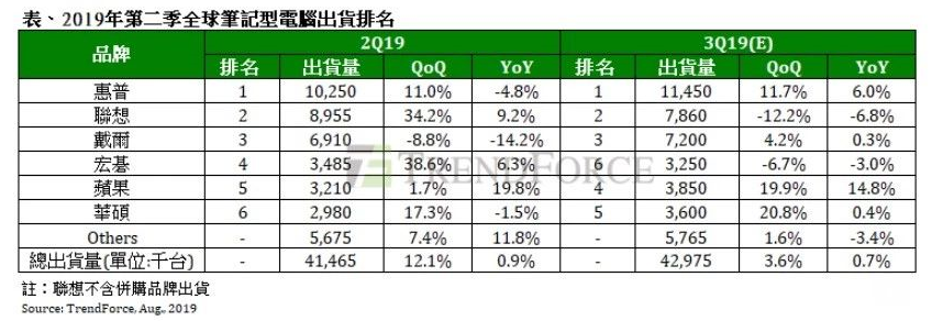 苹果计划2020年开始采用Arm架构处理器 台积电将受惠 苹果计划2020年开始采用Arm架构处理器 台积电将受惠