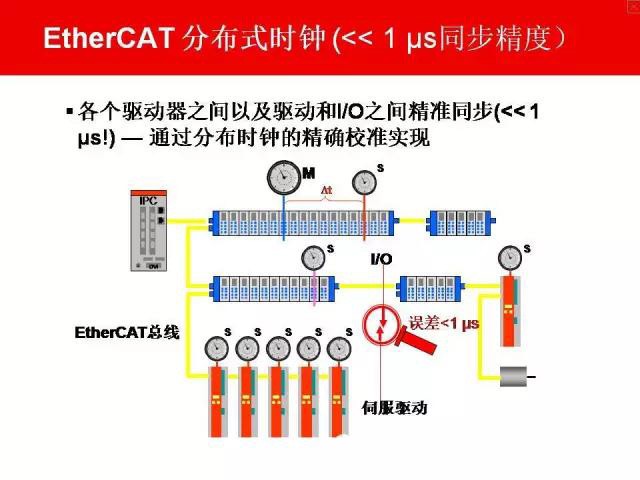 EtherCAT總線技術在運動控制上的應用，了解一下