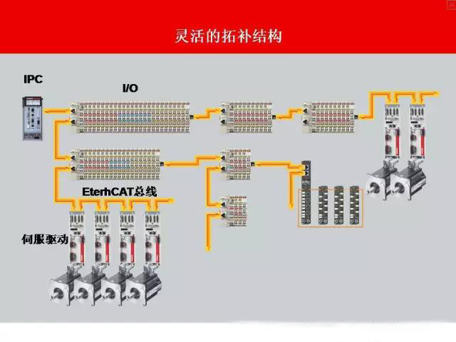 EtherCAT總線技術(shù)在運(yùn)動(dòng)控制上的應(yīng)用，了解一下
