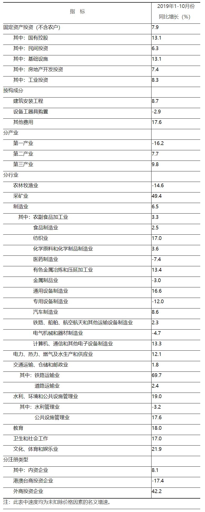 河南省10月份經(jīng)濟(jì)運(yùn)行情況出爐：工業(yè)、消費(fèi)、投資等丨詳情