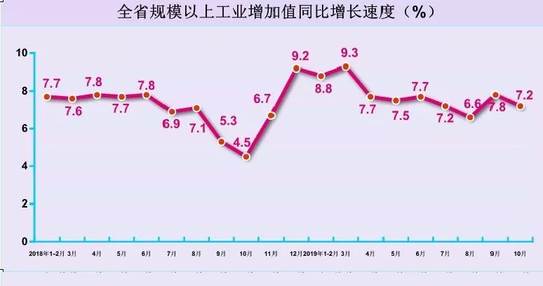 河南省10月份經(jīng)濟(jì)運(yùn)行情況出爐：工業(yè)、消費(fèi)、投資等丨詳情