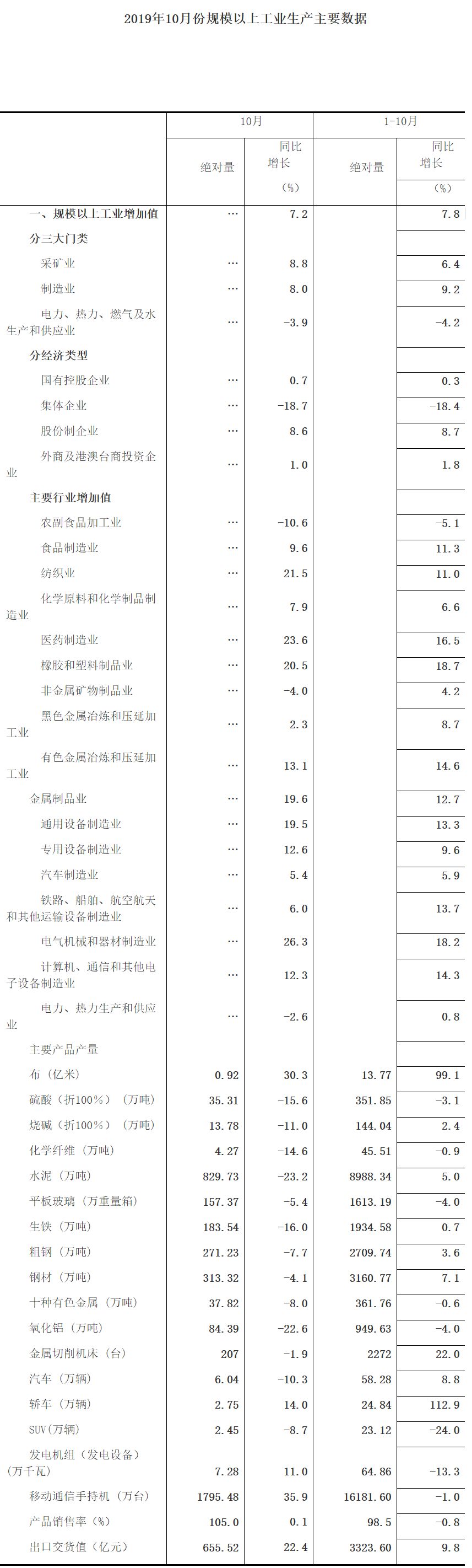 河南省10月份經(jīng)濟(jì)運(yùn)行情況出爐：工業(yè)、消費(fèi)、投資等丨詳情