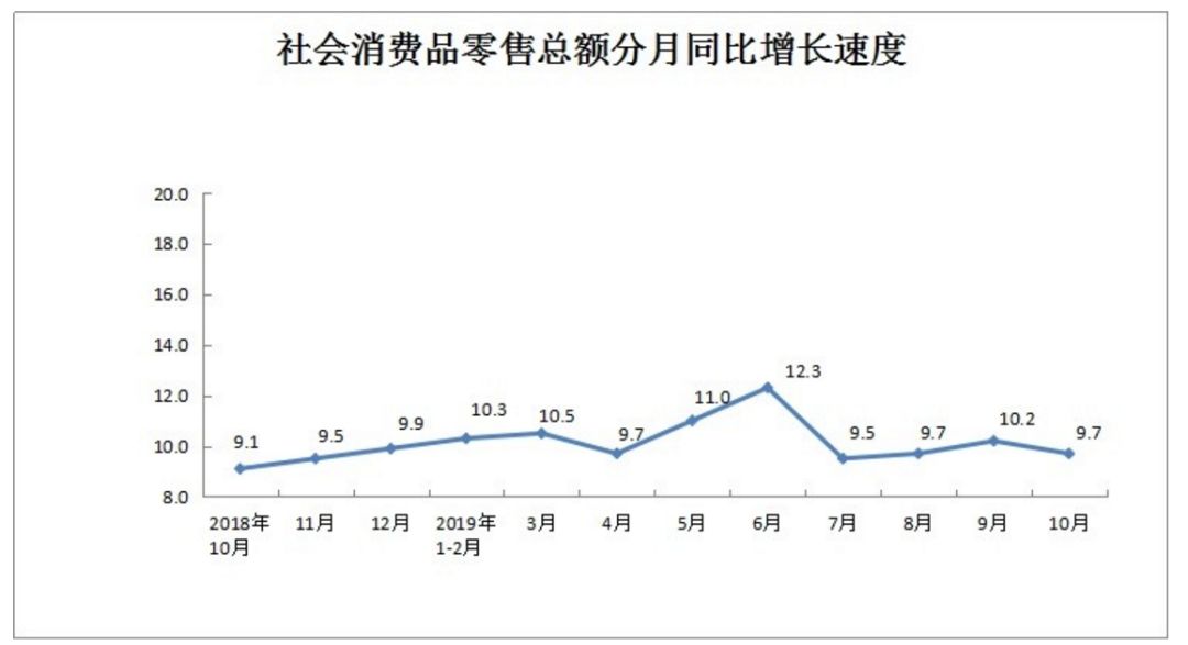 河南省10月份經(jīng)濟(jì)運(yùn)行情況出爐：工業(yè)、消費(fèi)、投資等丨詳情