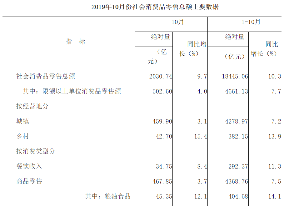 河南省10月份經(jīng)濟(jì)運(yùn)行情況出爐：工業(yè)、消費(fèi)、投資等丨詳情