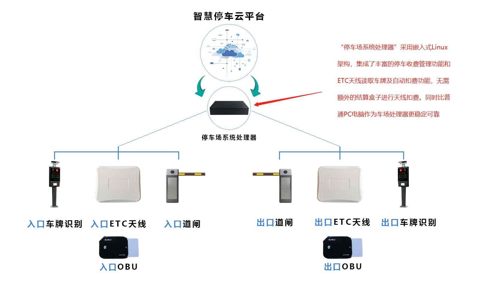 高性价比稳定可靠的ETC停车场方案 高性价比稳定可靠的ETC停车场方案