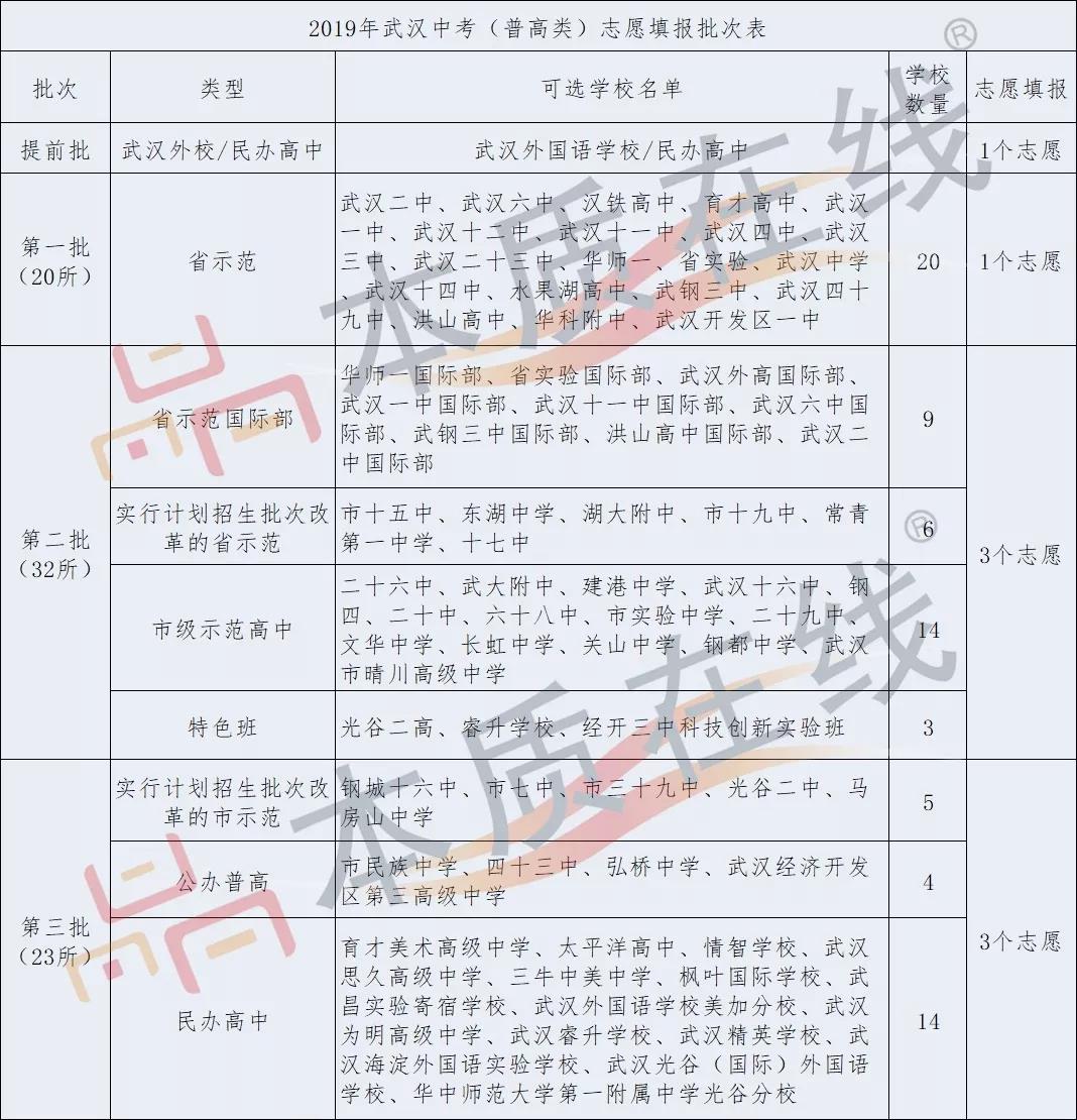 武汉中考各批次志愿解读！分别可以填报哪些学校?（附：往年各学校招生计划）