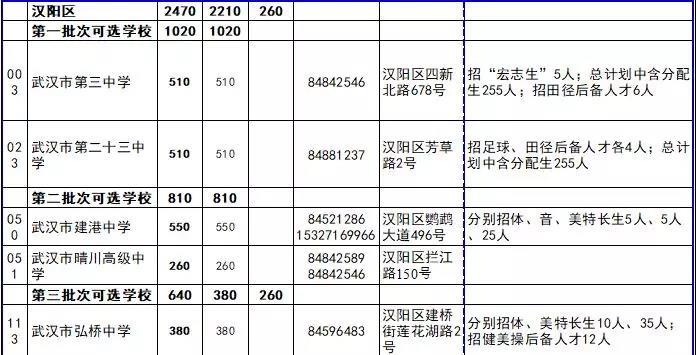 武汉中考各批次志愿解读！分别可以填报哪些学校?（附：往年各学校招生计划）