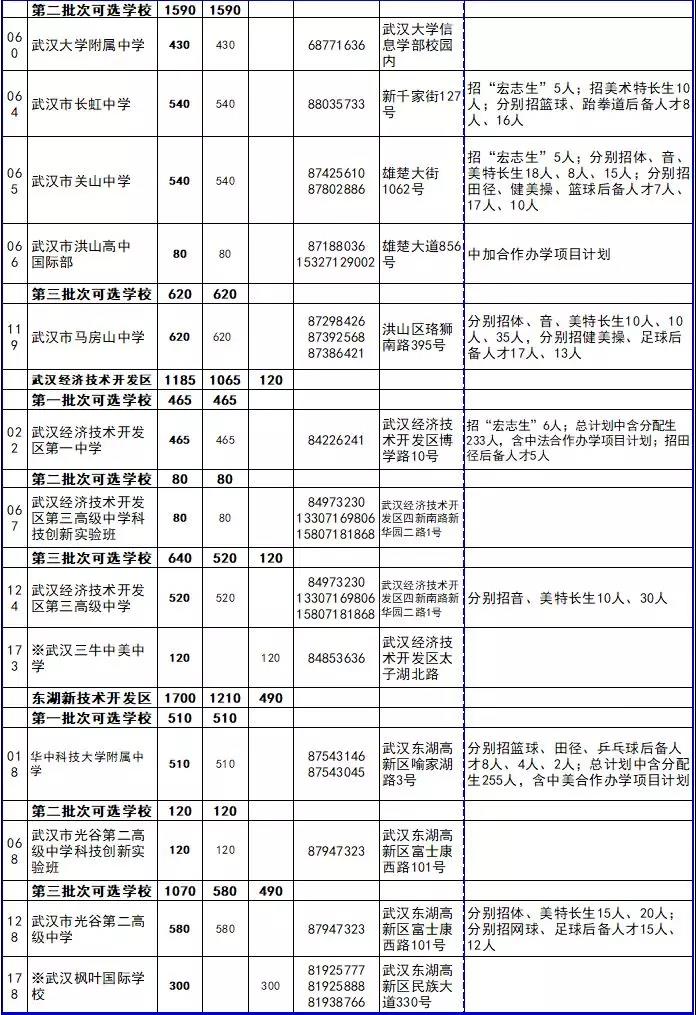 武汉中考各批次志愿解读！分别可以填报哪些学校?（附：往年各学校招生计划）