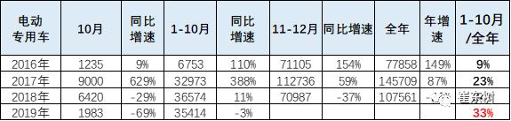 2019年1-10月新能源专用车分析 2019年1-10月新能源专用车分析