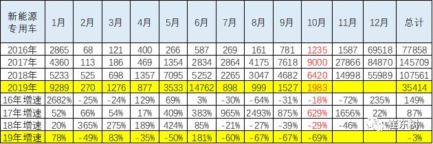 2019年1-10月新能源专用车分析 2019年1-10月新能源专用车分析