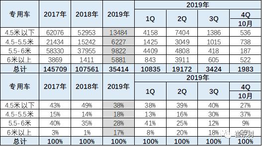2019年1-10月新能源专用车分析 2019年1-10月新能源专用车分析