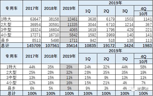 2019年1-10月新能源专用车分析 2019年1-10月新能源专用车分析