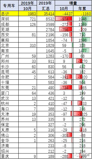 2019年1-10月新能源专用车分析 2019年1-10月新能源专用车分析