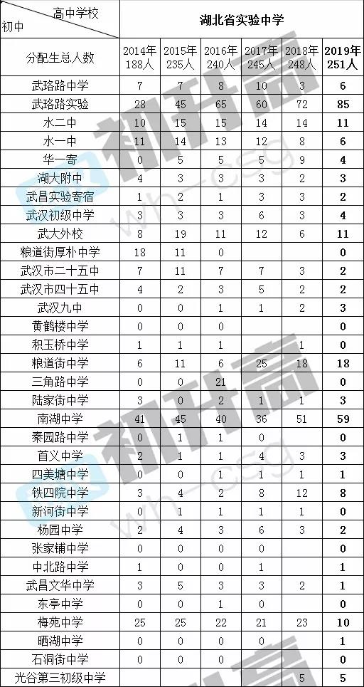 九大名高分配生名额大盘点,看看哪所初中名额最多! 九大名高分配生名额大盘点,看看哪所初中名额最多!