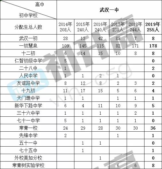 九大名高分配生名额大盘点,看看哪所初中名额最多! 九大名高分配生名额大盘点,看看哪所初中名额最多!
