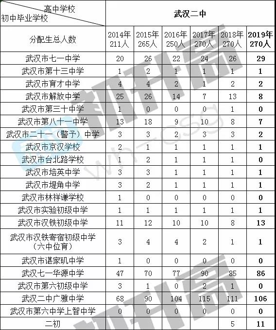 九大名高分配生名额大盘点,看看哪所初中名额最多! 九大名高分配生名额大盘点,看看哪所初中名额最多!