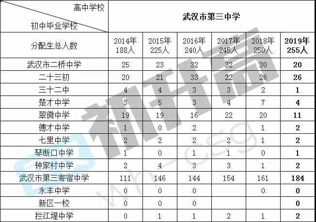 九大名高分配生名额大盘点,看看哪所初中名额最多! 九大名高分配生名额大盘点,看看哪所初中名额最多!