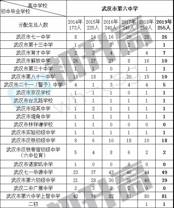 九大名高分配生名额大盘点,看看哪所初中名额最多! 九大名高分配生名额大盘点,看看哪所初中名额最多!
