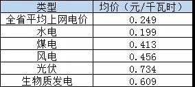 南方区域电力交易市场化跑赢全国 八个电力现货试点市场化率约为30%