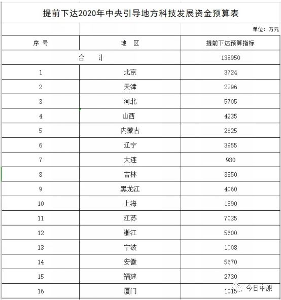 河南5320萬(wàn)！財(cái)政部提前下達(dá)13.89億資金支持這一領(lǐng)域