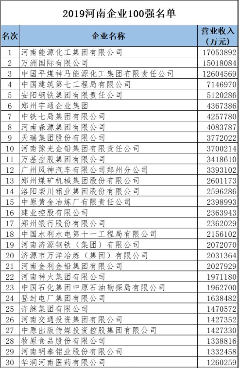 最新2019河南100強(qiáng)企業(yè)出爐：河南能源、萬(wàn)洲國(guó)際、平煤神馬位列前三丨榜單