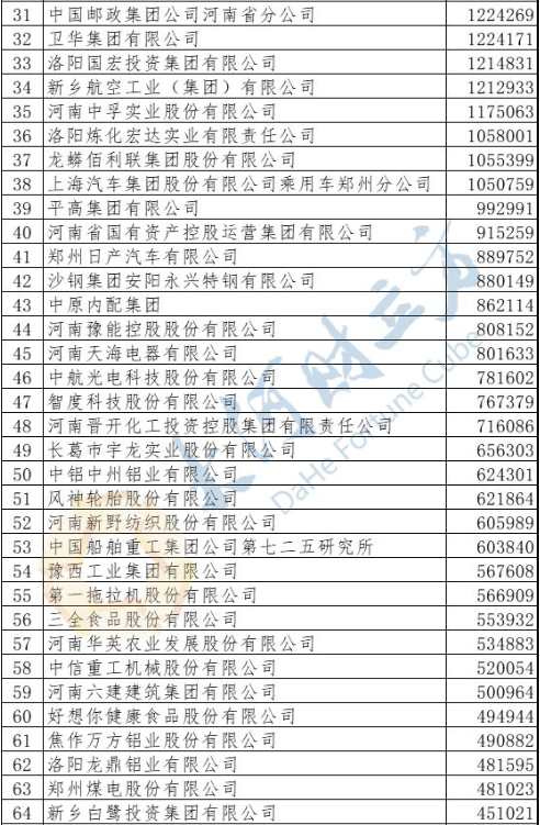 最新2019河南100強(qiáng)企業(yè)出爐：河南能源、萬洲國(guó)際、平煤神馬位列前三丨榜單