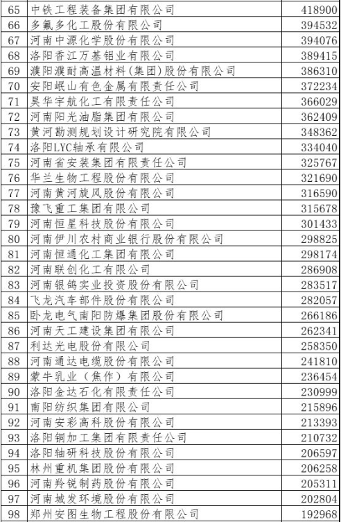 最新2019河南100強(qiáng)企業(yè)出爐：河南能源、萬(wàn)洲國(guó)際、平煤神馬位列前三丨榜單