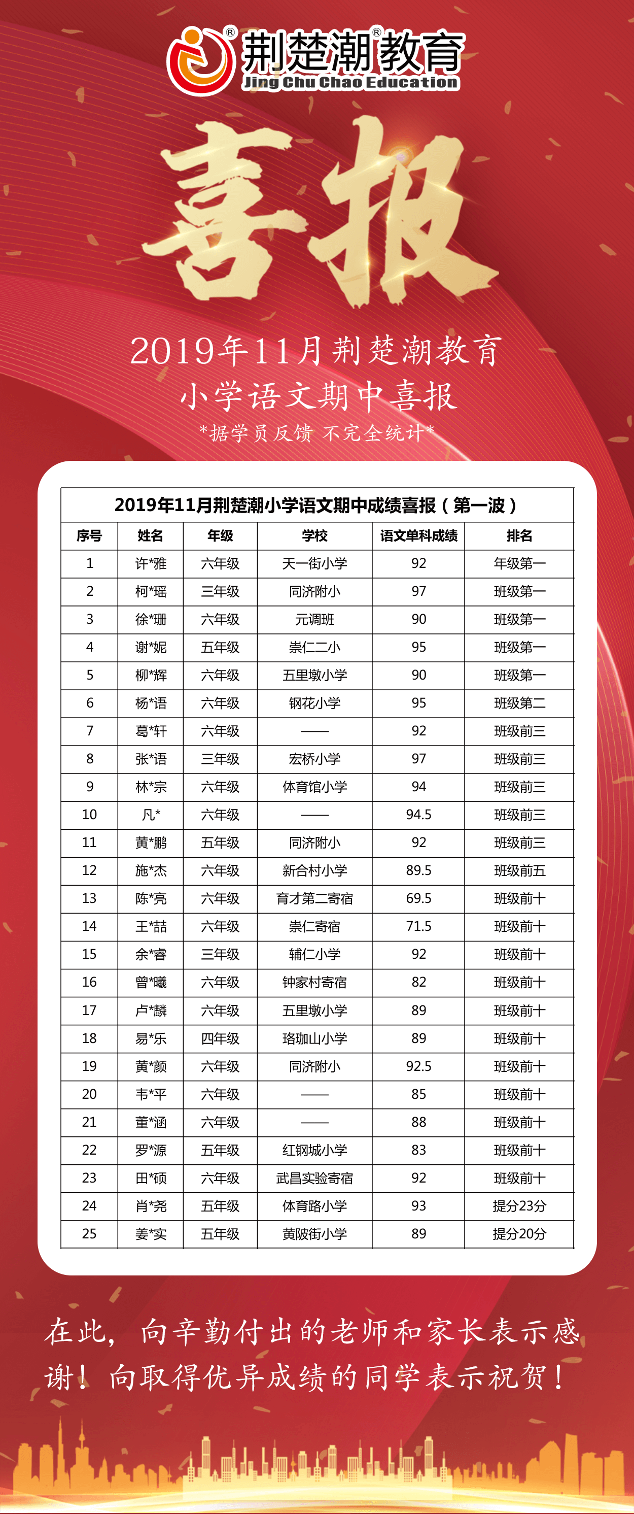 喜报第一波 | 荆楚潮小学语文期中成绩捷报来袭! 喜报第一波 | 荆楚潮小学语文期中成绩捷报来袭!