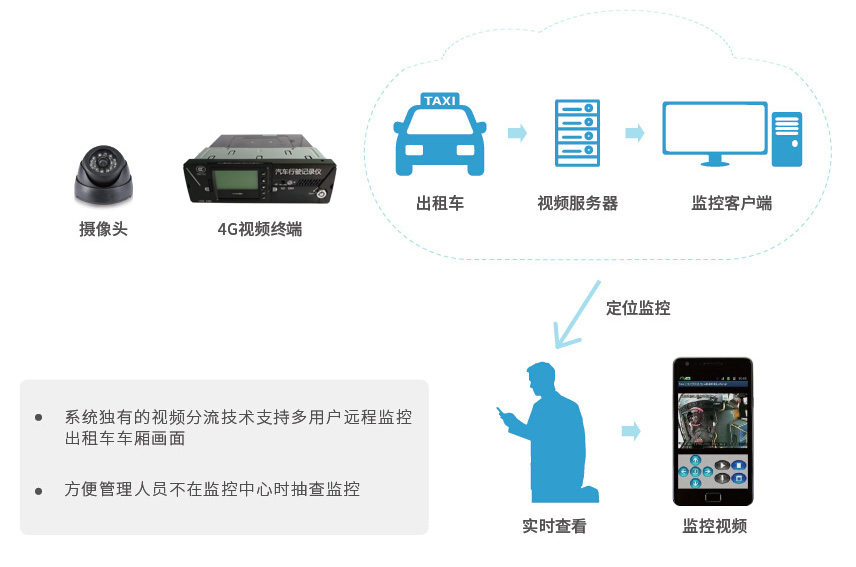 出租车北斗/GPS+视频监控管理解决方案